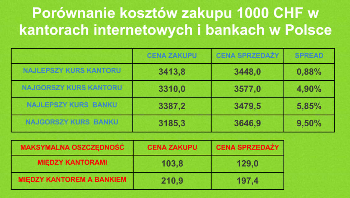 kantory internetowe na strefawalut